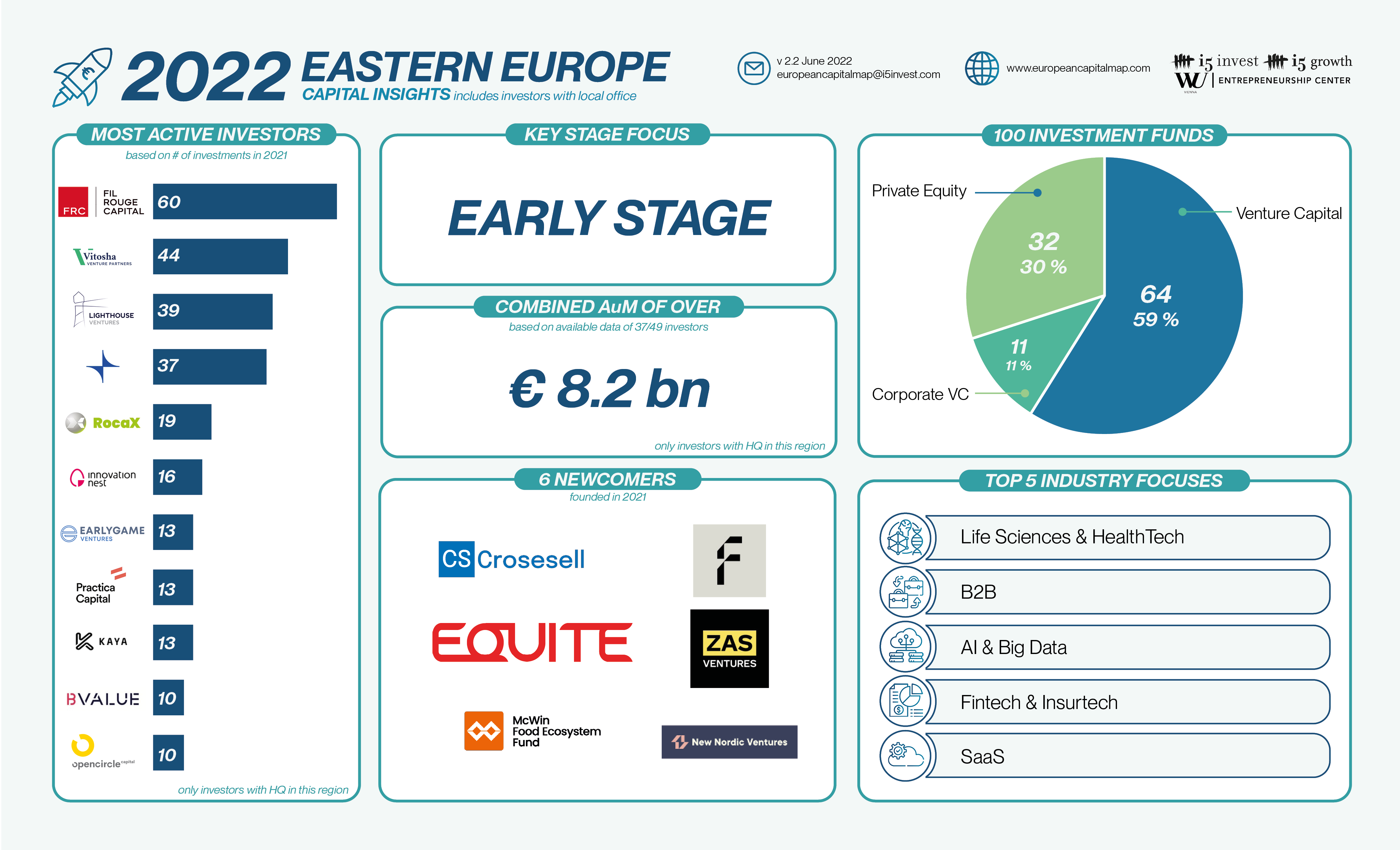 Europe Gaming private equity and venture capital (PE & VC) Funds market map